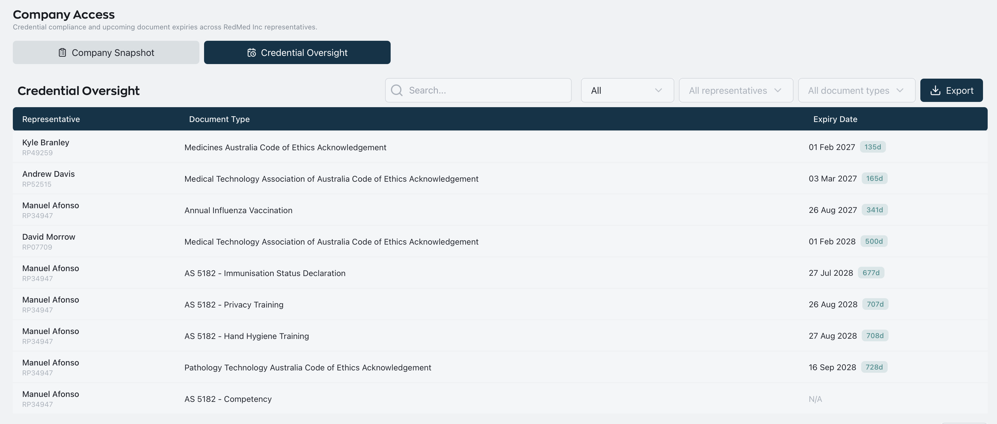 OneCredential employer dashboard showing representative credential expiry oversight